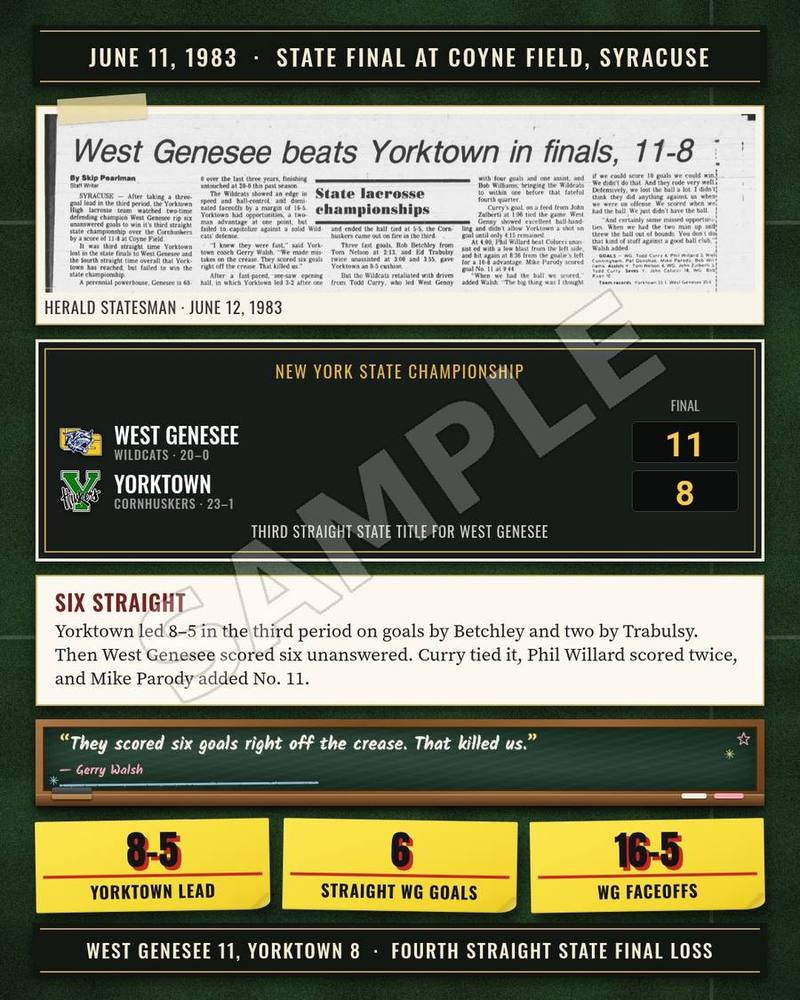 Finished Banner Years slide: 1983 state final, West Genesee 11, Yorktown 8, with stat callouts